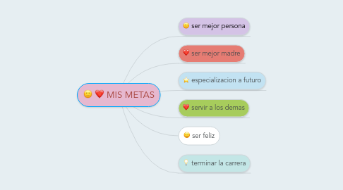 Mind Map: MIS METAS