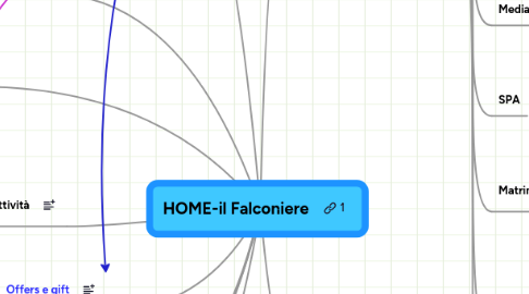 Mind Map: HOME-il Falconiere