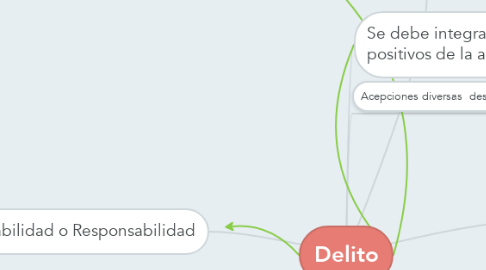 Mind Map: Delito