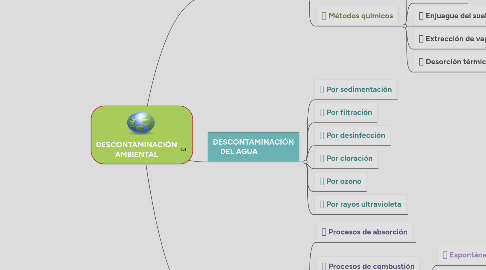 Mind Map: DESCONTAMINACIÓN AMBIENTAL