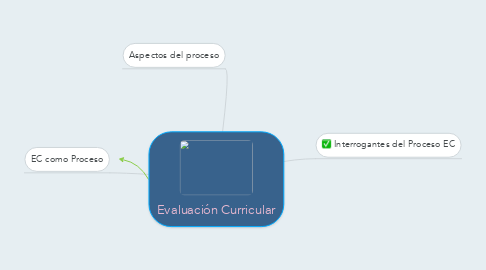 Mind Map: Evaluación Curricular