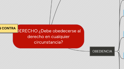 Mind Map: DERECHO ¿Debe obedecerse al derecho en cualquier circunstancia?