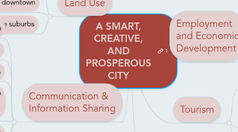 Mind Map: A SMART, CREATIVE, AND PROSPEROUS CITY