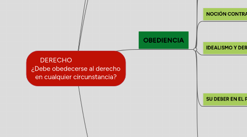 Mind Map: DERECHO ¿Debe obedecerse al derecho en cualquier circunstancia?