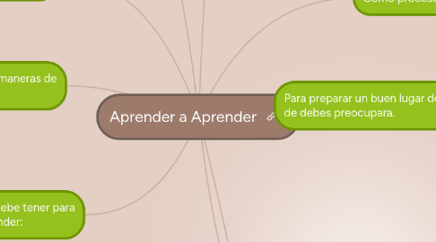 Mind Map: Aprender a Aprender