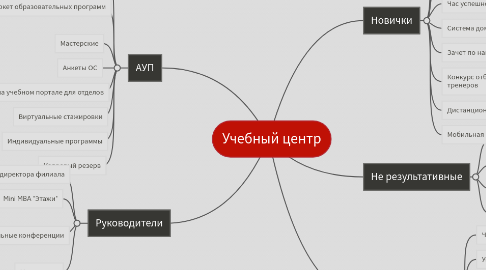 Mind Map: Учебный центр