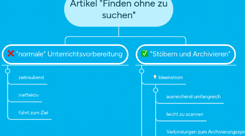 Mind Map: Artikel "Finden ohne zu suchen"