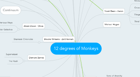 Mind Map: 12 degrees of Monkeys