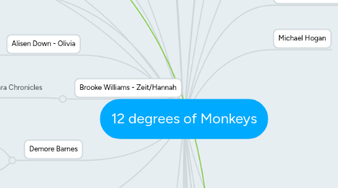 Mind Map: 12 degrees of Monkeys