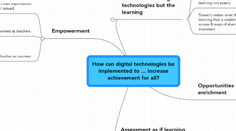 Mind Map: How can digital technologies be implemented to ... increase achievement for all?