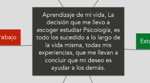 Mind Map: Aprendizaje de mi vida, La decisión que me llevo a escoger estudiar Psicología, es todo los sucedido a lo largo de la vida misma, todas mis experiencias, que me llevan a concluir que mi deseo es ayudar a los demás.