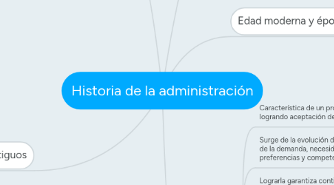 Mind Map: Historia de la administración