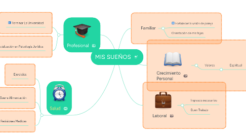 Mind Map: MIS SUEÑOS