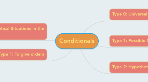 Mind Map: Conditionals