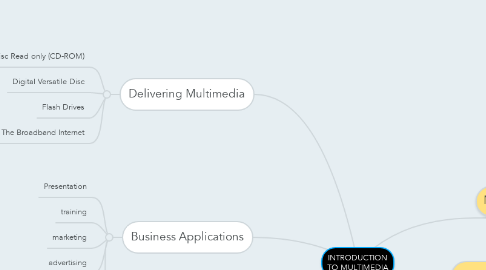 Mind Map: INTRODUCTION TO MULTIMEDIA