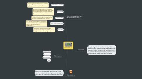 Mind Map: VÍDEO DIGITAL