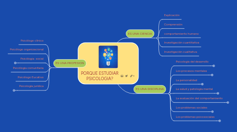 Mind Map: PORQUE ESTUDIAR PSICOLOGIA?