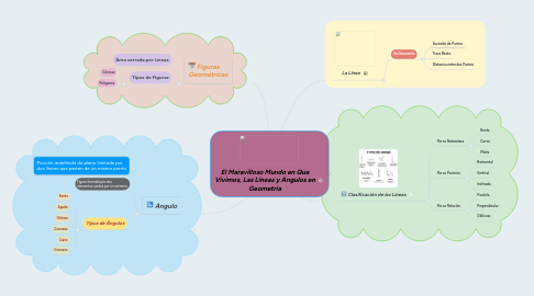 Mind Map: El Maravilloso Mundo en Que Vivimos, Las Líneas y Angulos en Geometría