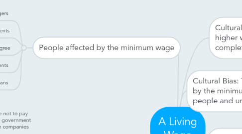 Mind Map: A Living Wage