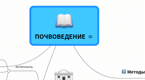 Mind Map: ПОЧВОВЕДЕНИЕ