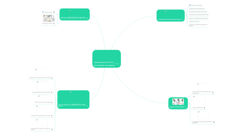 Mind Map: Infraestructura de TI y tecnologías emergente