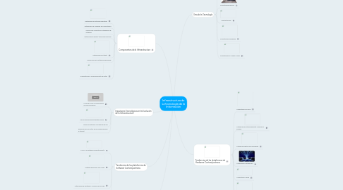 Mind Map: Infraestructura de La tecnología de la Información