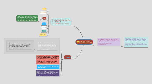 Mind Map: PSICOLOGIA