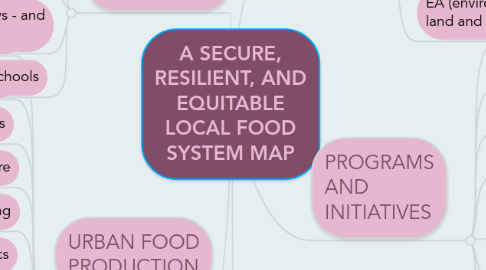 Mind Map: A SECURE, RESILIENT, AND EQUITABLE LOCAL FOOD SYSTEM MAP