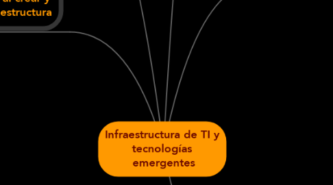 Mind Map: Infraestructura de TI y tecnologías  emergentes