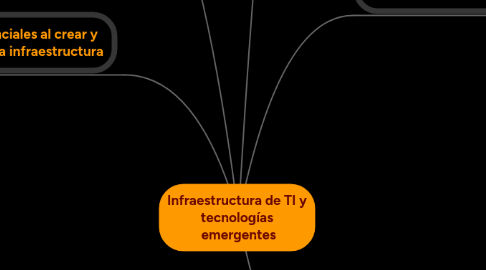 Mind Map: Infraestructura de TI y tecnologías emergentes