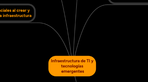 Mind Map: Infraestructura de TI y tecnologías  emergentes