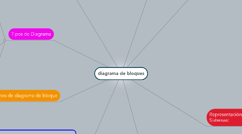 Mind Map: diagrama de bloques