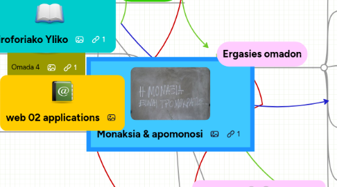 Mind Map: Monaksia & apomonosi