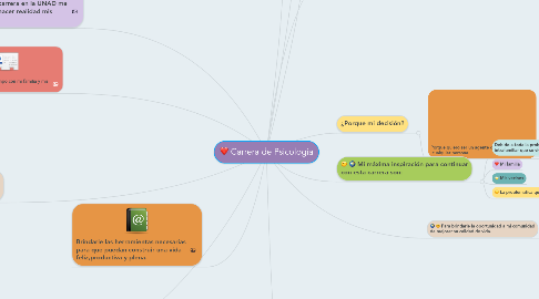 Mind Map: Carrera de Psicologia