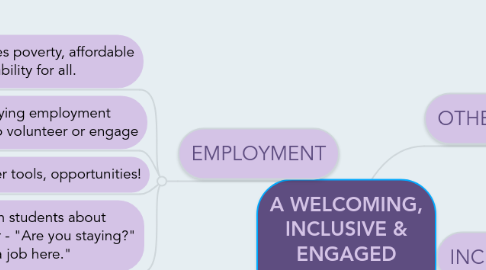 Mind Map: A WELCOMING, INCLUSIVE & ENGAGED COMMUNITY