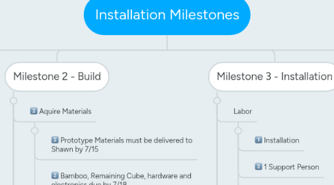 Mind Map: Installation Milestones