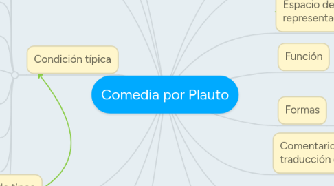 Mind Map: Comedia por Plauto