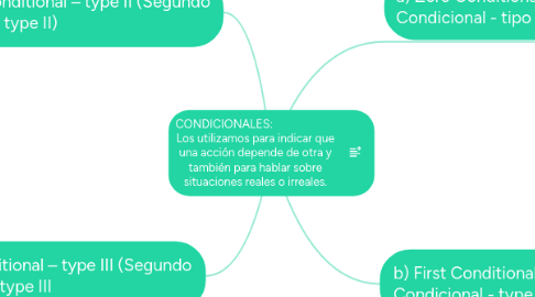 Mind Map: CONDICIONALES:                       Los utilizamos para indicar que una acción depende de otra y también para hablar sobre situaciones reales o irreales.