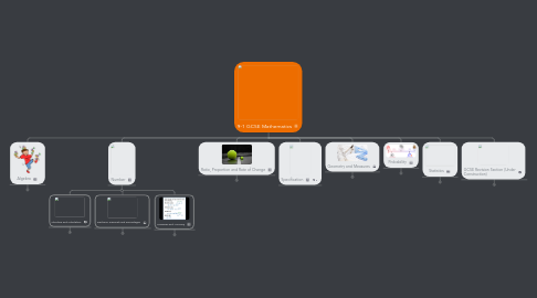 Mind Map: 9-1 GCSE Mathematics