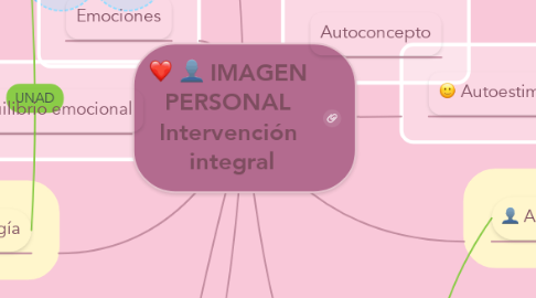 Mind Map: IMAGEN  PERSONAL  Intervención  integral