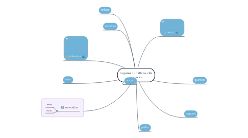 Mind Map: lugares turisticos del ecuador