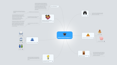 Mind Map: PLE(Felix Eduardo Rodriguez)