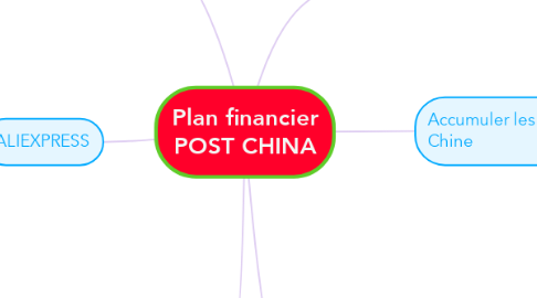 Mind Map: Plan financier POST CHINA