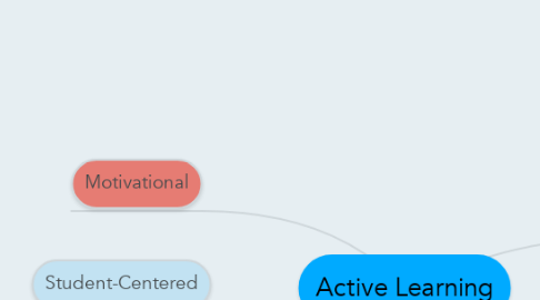 Mind Map: Active Learning