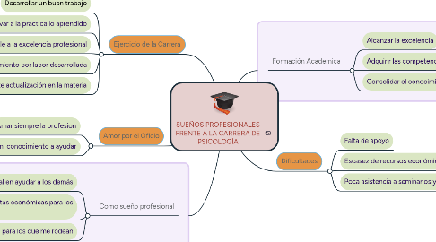 Mind Map: SUEÑOS PROFESIONALES FRENTE A LA CARRERA DE PSICOLOGÍA