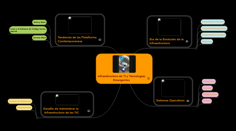 Mind Map: Infraestructura de TI y Tecnologías Emergentes