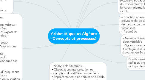 Mind Map: Arithmétique et Algébre (Concepts et processus)