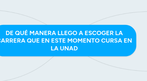 Mind Map: DE QUÉ MANERA LLEGO A ESCOGER LA CARRERA QUE EN ESTE MOMENTO CURSA EN LA UNAD