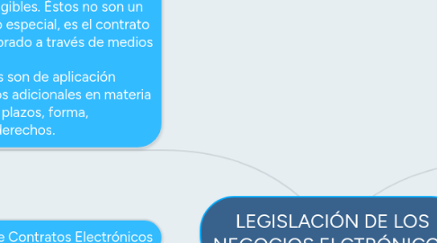 Mind Map: LEGISLACIÓN DE LOS NEGOCIOS ELCTRÓNICOS