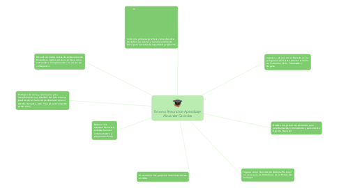 Mind Map: Entorno Personal de Aprendizaje Alexander Caviedes